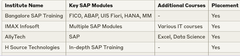 SAP training institutes in BTM layout