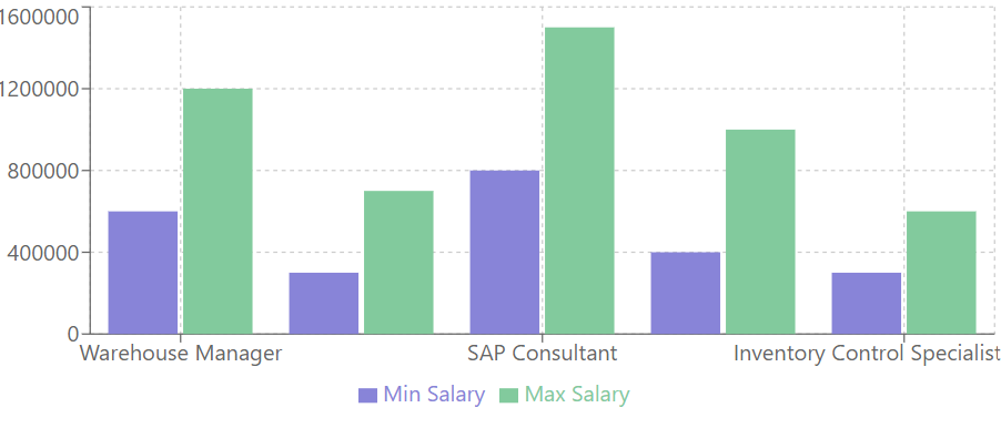 SAP WM Training Near Me